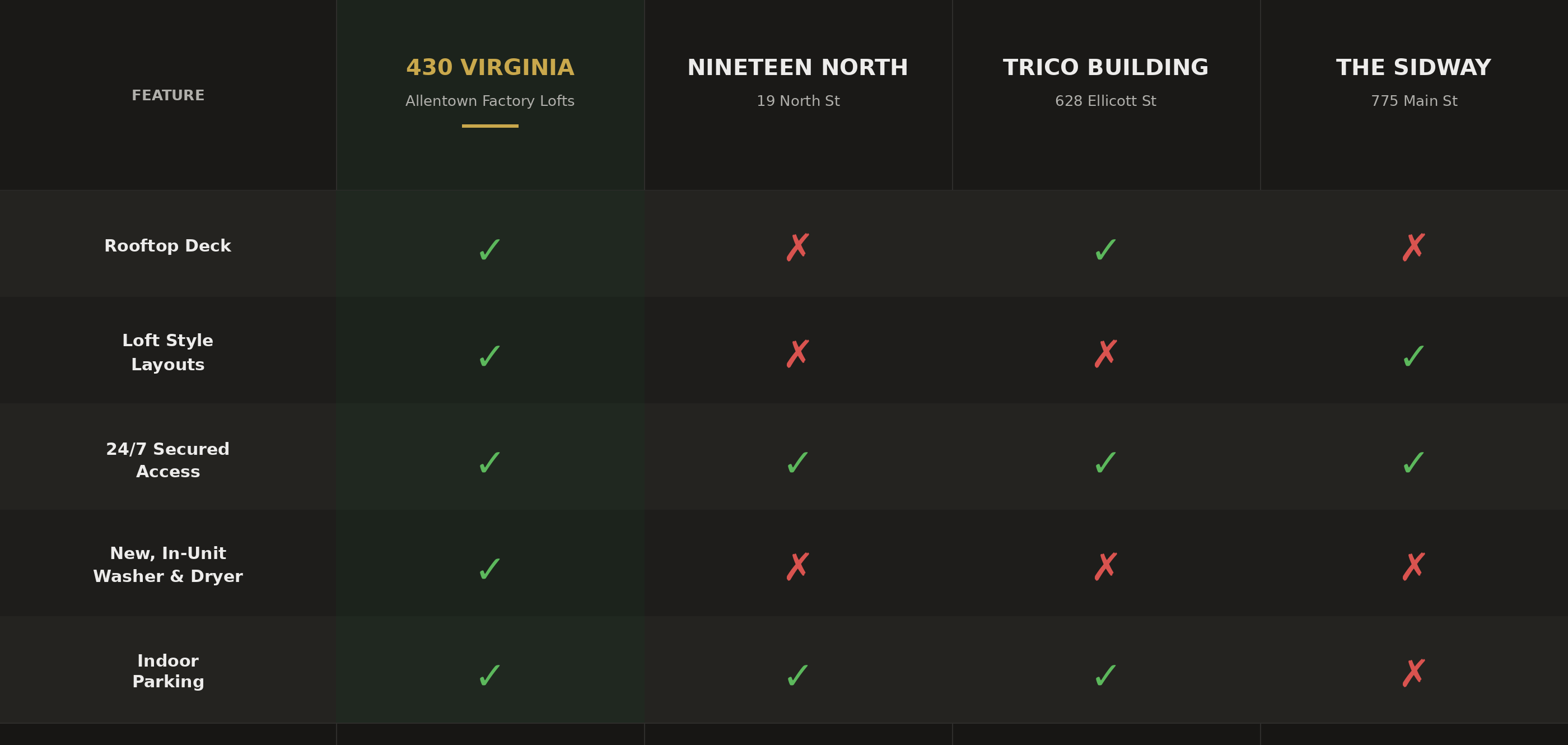 Feature comparison chart showing 430 Virginia has all 5 key features — rooftop deck, loft style layouts, 24/7 secured access, new in-unit washer and dryer, and indoor parking — while competitors Nineteen North, Trico Building, and The Sidway are each missing multiple features
